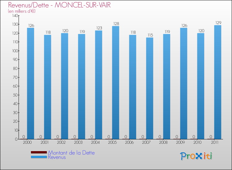 Evolution comparée de la dette et des revenus pour la commune de MONCEL-SUR-VAIR de 2000 à 2011 Comparaison de la dette et des revenus pour MONCEL-SUR-VAIR de 2000 à 2011