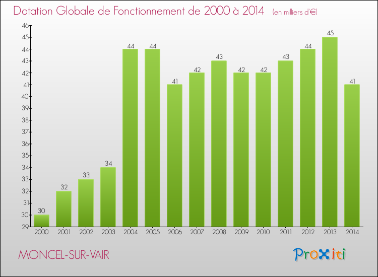 Evolution du montant de la Dotation Globale de Fonctionnement pour la commune de MONCEL-SUR-VAIR de 2000 à 2014 Evolution du montant de la Dotation Globale de Fonctionnement pour MONCEL-SUR-VAIR de 2000 à 2014