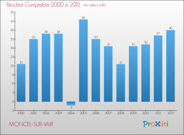 Evolution du résultat comptable pour la commune de MONCEL-SUR-VAIR de 2000 à 2012 Evolution du résultat comptable pour MONCEL-SUR-VAIR de 2000 à 2012