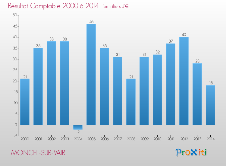 Evolution du résultat comptable pour la commune de MONCEL-SUR-VAIR de 2000 à 2014 Evolution du résultat comptable pour MONCEL-SUR-VAIR de 2000 à 2014