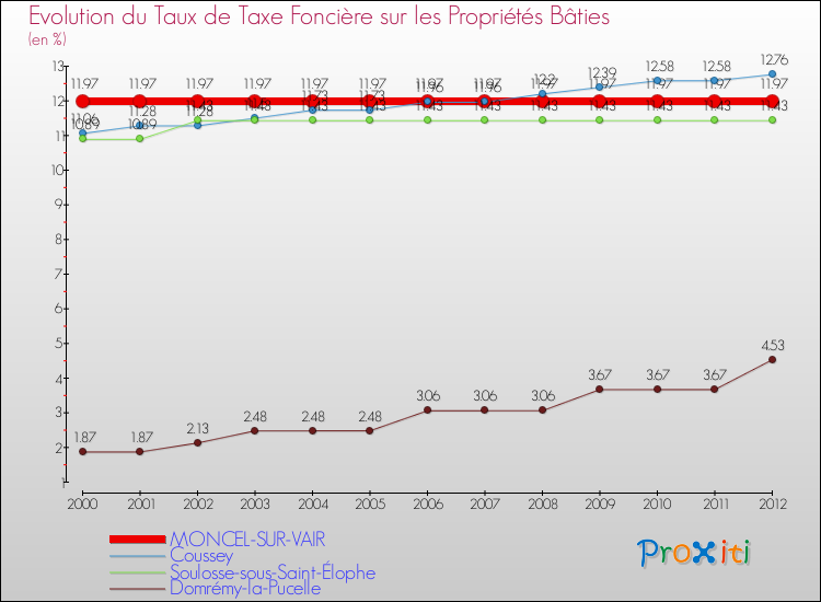 Evolution du taux de la taxe foncière sur le bati pour MONCEL-SUR-VAIR et les communes proches de 2000 à 2012 Comparaison des taux de taxe foncière sur le bati pour MONCEL-SUR-VAIR et les communes voisines de 2000 à 2012