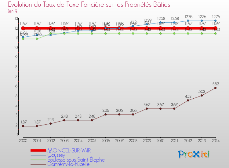 Evolution du taux de la taxe foncière sur le bati pour MONCEL-SUR-VAIR et les communes proches de 2000 à 2014 Comparaison des taux de taxe foncière sur le bati pour MONCEL-SUR-VAIR et les communes voisines de 2000 à 2014
