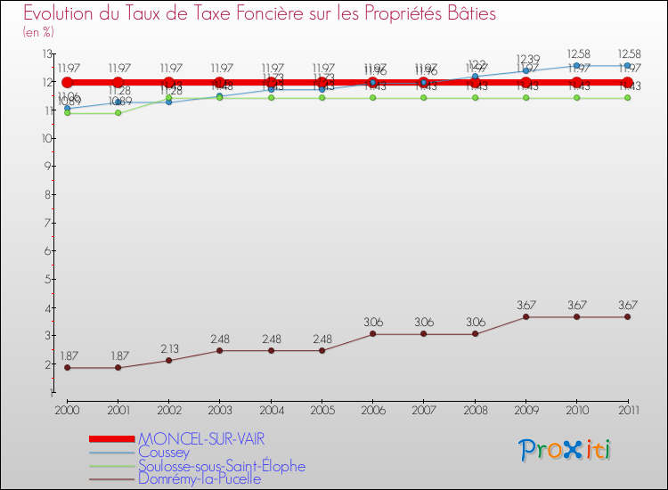 Evolution du taux de la taxe foncière sur le bati pour MONCEL-SUR-VAIR et les communes proches Comparaison des taux de taxe foncière sur le bati pour MONCEL-SUR-VAIR et les communes voisines