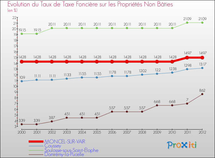 Evolution du taux de la taxe foncière sur les immeubles et terrains non batis pour MONCEL-SUR-VAIR et les communes proches de 2000 à 2012 Comparaison des taux de la taxe foncière sur les immeubles et terrains non batis pour MONCEL-SUR-VAIR et les communes voisines de 2000 à 2012