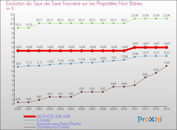 Evolution du taux de la taxe foncière sur les immeubles et terrains non batis pour MONCEL-SUR-VAIR et les communes proches de 2000 à 2014 Comparaison des taux de la taxe foncière sur les immeubles et terrains non batis pour MONCEL-SUR-VAIR et les communes voisines de 2000 à 2014