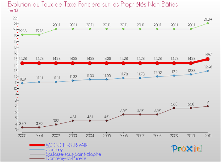 Evolution du taux de la taxe foncière sur les immeubles et terrains non batis pour MONCEL-SUR-VAIR et les communes proches Comparaison des taux de la taxe foncière sur les immeubles et terrains non batis pour MONCEL-SUR-VAIR et les communes voisines
