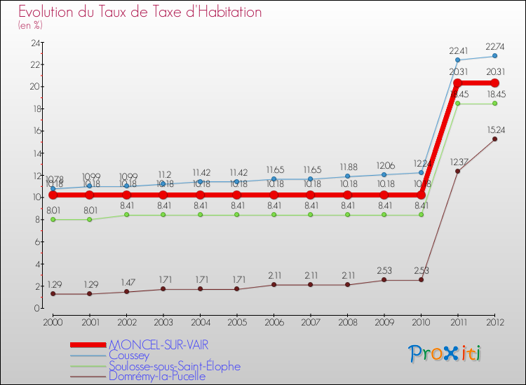 Evolution du taux de la taxe d'habitation pour MONCEL-SUR-VAIR et les communes proches Comparaison des taux de la taxe d'habitation pour MONCEL-SUR-VAIR et les communes voisines