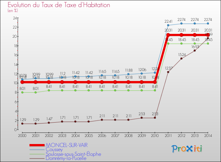 Evolution du taux de la taxe d'habitation pour MONCEL-SUR-VAIR et les communes proches de 2000 à 2014 Comparaison des taux de la taxe d'habitation pour MONCEL-SUR-VAIR et les communes voisines de 2000 à 2014