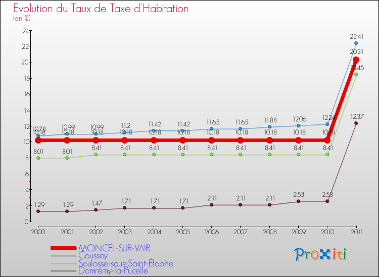 Evolution du taux de la taxe d'habitation pour MONCEL-SUR-VAIR et les communes proches Comparaison des taux de la taxe d'habitation pour MONCEL-SUR-VAIR et les communes voisines