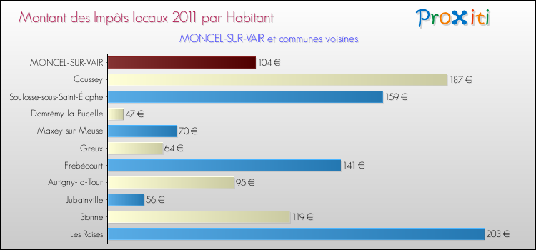 Montant des impôts locaux par Habitant pour MONCEL-SUR-VAIR et les communes proches Comparaison des impôts locaux par habitant pour MONCEL-SUR-VAIR et les communes voisines
