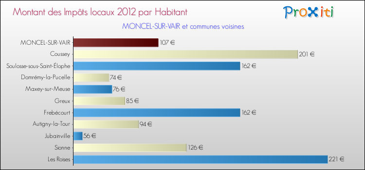 Montant des impôts locaux par Habitant pour MONCEL-SUR-VAIR et les communes proches Comparaison des impôts locaux par habitant pour MONCEL-SUR-VAIR et les communes voisines