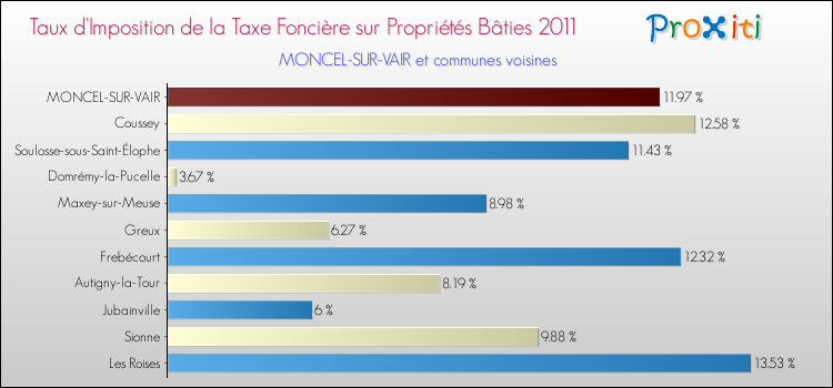 Taux d'imposition de la taxe foncière sur le bati 2011 pour MONCEL-SUR-VAIR et les communes proches Comparaison des taux d'imposition de la taxe foncière sur le bati 2011 pour MONCEL-SUR-VAIR et les communes voisines