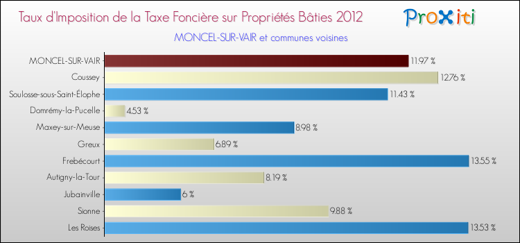 Taux d'imposition de la taxe foncière sur le bati 2012 pour MONCEL-SUR-VAIR et les communes proches Comparaison des taux d'imposition de la taxe foncière sur le bati 2012 pour MONCEL-SUR-VAIR et les communes voisines