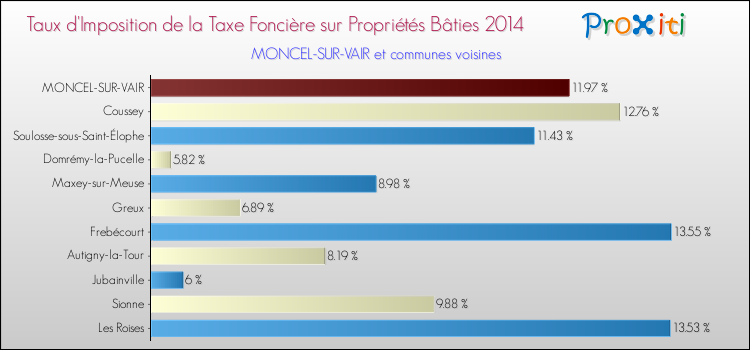 Taux d'imposition de la taxe foncière sur le bati 2014 pour MONCEL-SUR-VAIR et les communes proches Comparaison des taux d'imposition de la taxe foncière sur le bati 2014 pour MONCEL-SUR-VAIR et les communes voisines