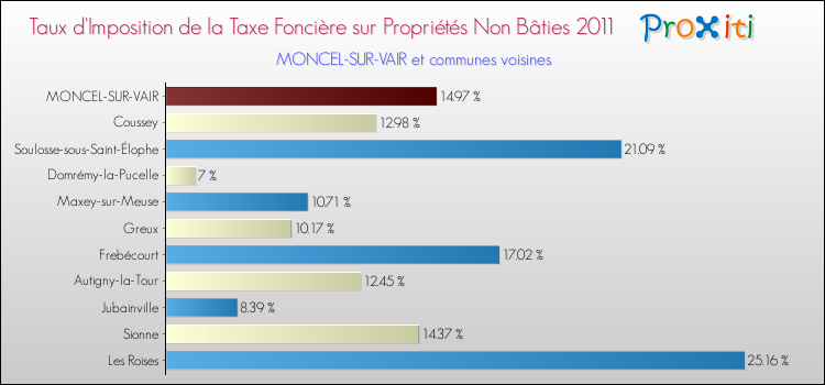 Taux d'imposition de la taxe foncière sur les immeubles et terrains non batis 2011 pour MONCEL-SUR-VAIR et les communes proches Comparaison des taux d'imposition de la taxe foncière sur les immeubles et terrains non batis 2011 pour MONCEL-SUR-VAIR et les communes voisines