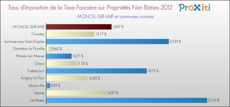 Taux d'imposition de la taxe foncière sur les immeubles et terrains non batis 2012 pour MONCEL-SUR-VAIR et les communes proches Comparaison des taux d'imposition de la taxe foncière sur les immeubles et terrains non batis 2012 pour MONCEL-SUR-VAIR et les communes voisines
