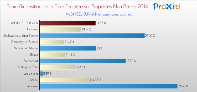 Taux d'imposition de la taxe foncière sur les immeubles et terrains non batis 2014 pour MONCEL-SUR-VAIR et les communes proches Comparaison des taux d'imposition de la taxe foncière sur les immeubles et terrains non batis 2014 pour MONCEL-SUR-VAIR et les communes voisines