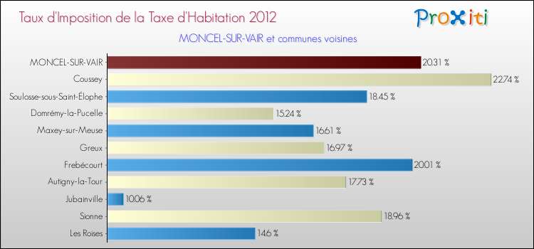 Taux d'imposition de la taxe d'habitation 2012 pour MONCEL-SUR-VAIR et les communes proches Comparaison des taux d'imposition de la taxe d'habitation 2012 pour MONCEL-SUR-VAIR et les communes voisines