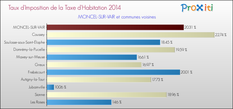 Taux d'imposition de la taxe d'habitation 2014 pour MONCEL-SUR-VAIR et les communes proches Comparaison des taux d'imposition de la taxe d'habitation 2014 pour MONCEL-SUR-VAIR et les communes voisines