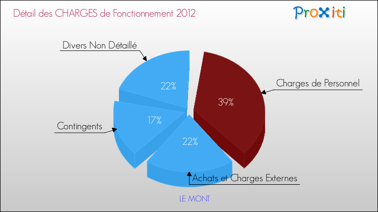 Décomposition des Charges de Fonctionnement 2012 de la commune de LE MONT Charges de Fonctionnement 2012 pour la commune de LE MONT