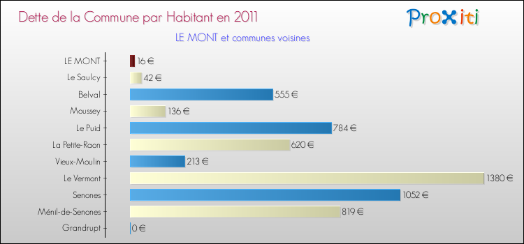 Dette par habitant de la commune en 2011 pour LE MONT et les communes proches Comparaison de la dette par habitant de la commune en 2011 pour LE MONT et les communes voisines