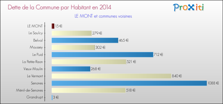 Dette par habitant de la commune en 2014 pour LE MONT et les communes proches Comparaison de la dette par habitant de la commune en 2014 pour LE MONT et les communes voisines