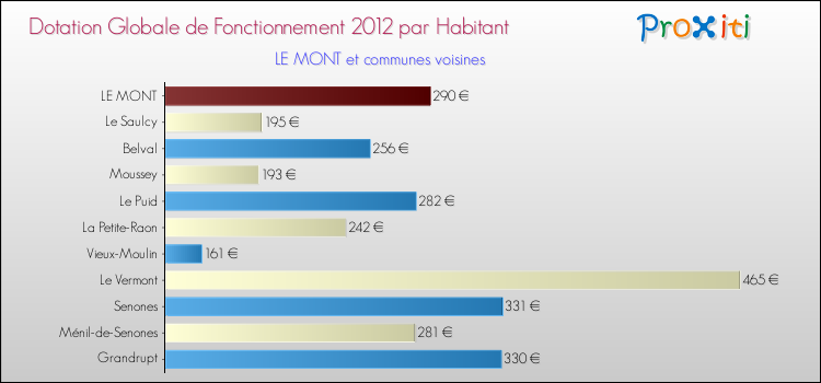 Montant des dotations globales de fonctionnement DGF par Habitant pour LE MONT et les communes proches Comparaison des des dotations globales de fonctionnement DGF par habitant pour LE MONT et les communes voisines