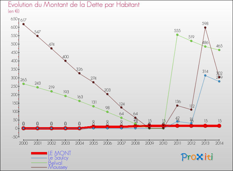 Evolution de la dette par habitant pour la commune de LE MONT et les communes proches de 2000 à 2014 Comparaison de la dette par habitant pour LE MONT et les communes voisines de 2000 à 2014