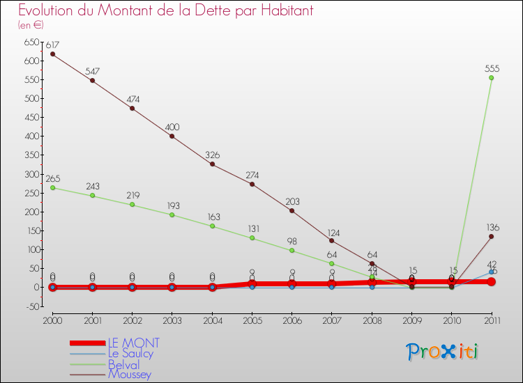 Evolution de la dette par habitant pour la commune de LE MONT et les communes proches Comparaison de la dette par habitant pour LE MONT et les communes voisines