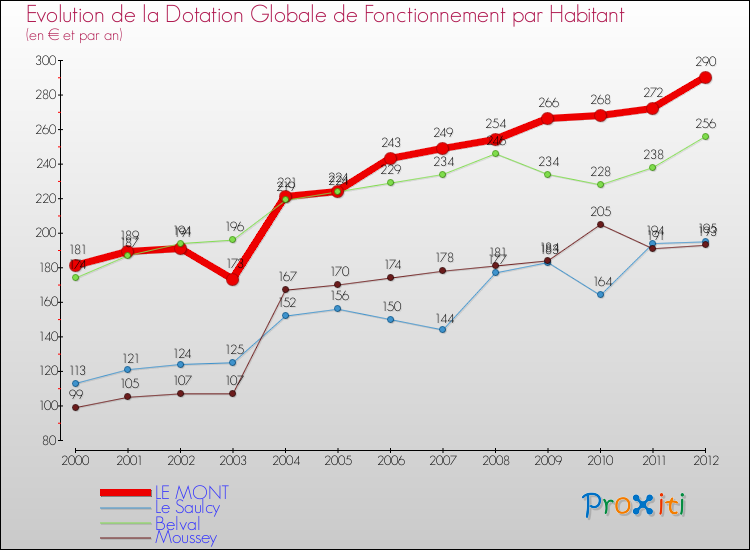 Evolution et montant de la dotation globale de fonctionnement par Habitant pour LE MONT et les communes proches Comparaison des dotations globales de fonctionnement par habitant pour LE MONT et les communes voisines