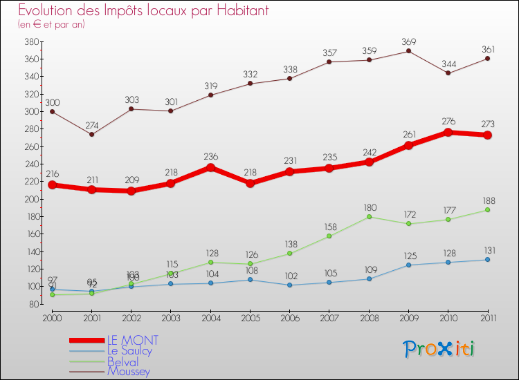 Evolution et montant des impôts locaux par Habitant pour LE MONT et les communes proches Comparaison des impôts locaux par habitant pour LE MONT et les communes voisines