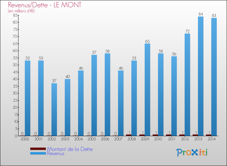 Evolution comparée de la dette et des revenus pour la commune de LE MONT de 2000 à 2014 Comparaison de la dette et des revenus pour LE MONT de 2000 à 2014