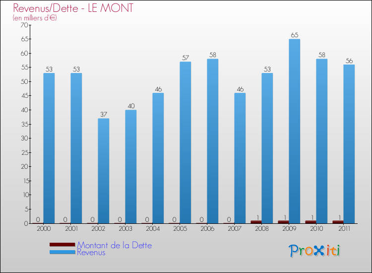Evolution comparée de la dette et des revenus pour la commune de LE MONT de 2000 à 2011 Comparaison de la dette et des revenus pour LE MONT de 2000 à 2011