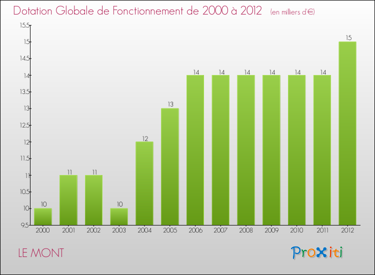 Evolution du montant de la Dotation Globale de Fonctionnement pour la commune de LE MONT de 2000 à 2012 Evolution du montant de la Dotation Globale de Fonctionnement pour LE MONT de 2000 à 2012