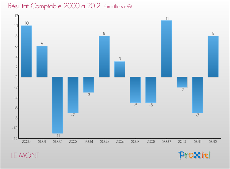Evolution du résultat comptable pour la commune de LE MONT de 2000 à 2012 Evolution du résultat comptable pour LE MONT de 2000 à 2012