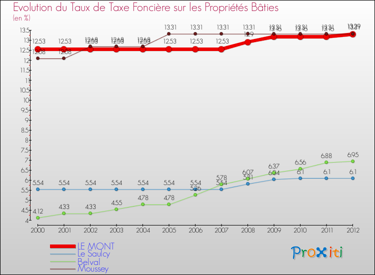 Evolution du taux de la taxe foncière sur le bati pour LE MONT et les communes proches de 2000 à 2012 Comparaison des taux de taxe foncière sur le bati pour LE MONT et les communes voisines de 2000 à 2012