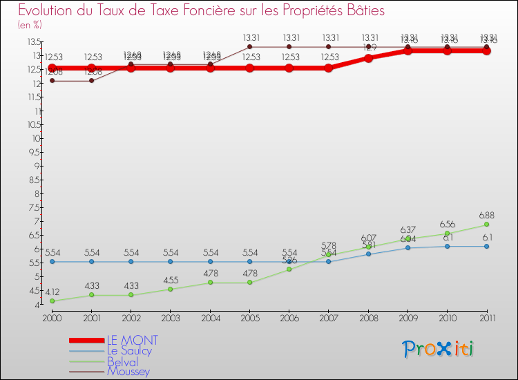 Evolution du taux de la taxe foncière sur le bati pour LE MONT et les communes proches Comparaison des taux de taxe foncière sur le bati pour LE MONT et les communes voisines