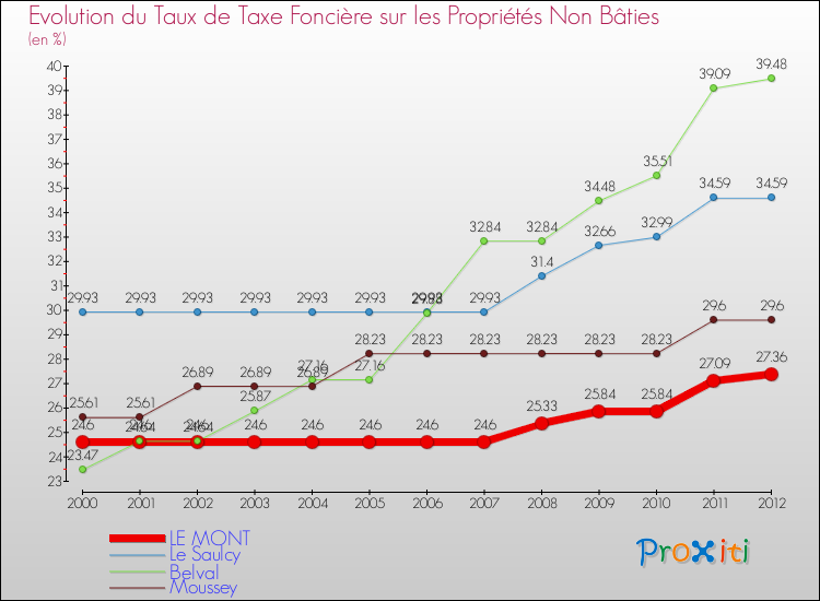 Evolution du taux de la taxe foncière sur les immeubles et terrains non batis pour LE MONT et les communes proches de 2000 à 2012 Comparaison des taux de la taxe foncière sur les immeubles et terrains non batis pour LE MONT et les communes voisines de 2000 à 2012