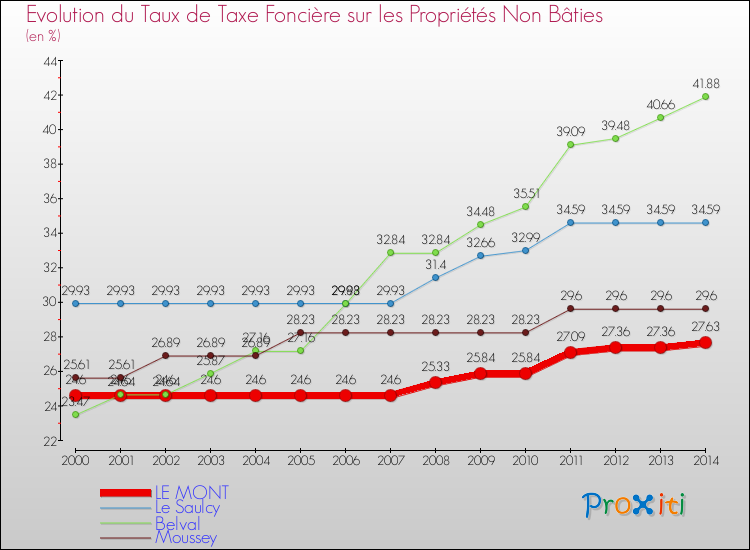 Evolution du taux de la taxe foncière sur les immeubles et terrains non batis pour LE MONT et les communes proches de 2000 à 2014 Comparaison des taux de la taxe foncière sur les immeubles et terrains non batis pour LE MONT et les communes voisines de 2000 à 2014
