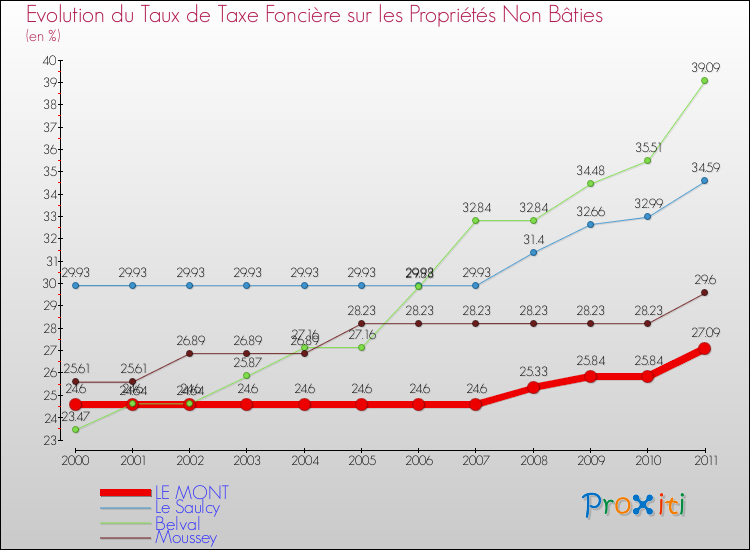 Evolution du taux de la taxe foncière sur les immeubles et terrains non batis pour LE MONT et les communes proches Comparaison des taux de la taxe foncière sur les immeubles et terrains non batis pour LE MONT et les communes voisines