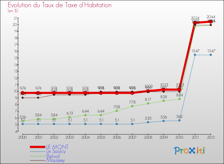 Evolution du taux de la taxe d'habitation pour LE MONT et les communes proches Comparaison des taux de la taxe d'habitation pour LE MONT et les communes voisines