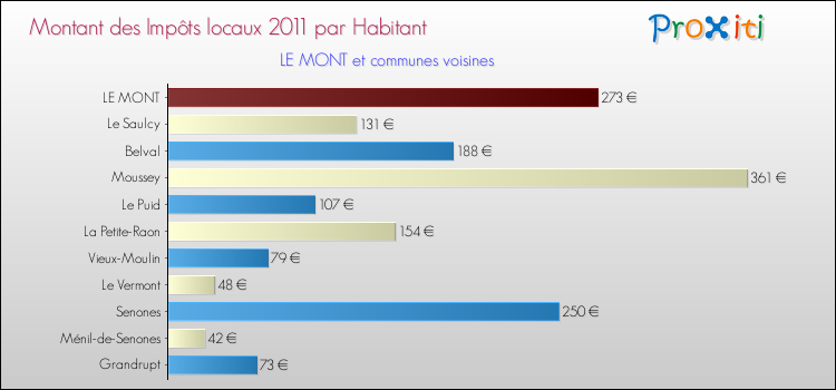 Montant des impôts locaux par Habitant pour LE MONT et les communes proches Comparaison des impôts locaux par habitant pour LE MONT et les communes voisines