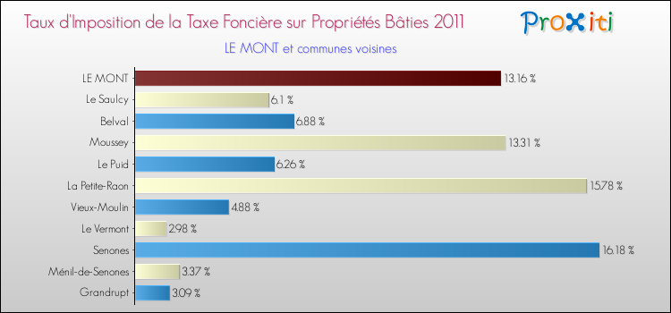 Taux d'imposition de la taxe foncière sur le bati 2011 pour LE MONT et les communes proches Comparaison des taux d'imposition de la taxe foncière sur le bati 2011 pour LE MONT et les communes voisines