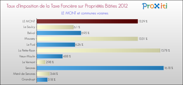 Taux d'imposition de la taxe foncière sur le bati 2012 pour LE MONT et les communes proches Comparaison des taux d'imposition de la taxe foncière sur le bati 2012 pour LE MONT et les communes voisines