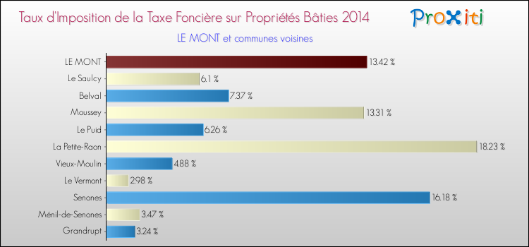 Taux d'imposition de la taxe foncière sur le bati 2014 pour LE MONT et les communes proches Comparaison des taux d'imposition de la taxe foncière sur le bati 2014 pour LE MONT et les communes voisines