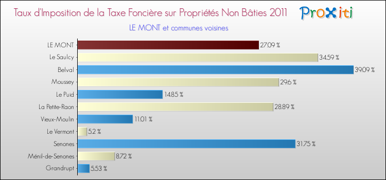 Taux d'imposition de la taxe foncière sur les immeubles et terrains non batis 2011 pour LE MONT et les communes proches Comparaison des taux d'imposition de la taxe foncière sur les immeubles et terrains non batis 2011 pour LE MONT et les communes voisines
