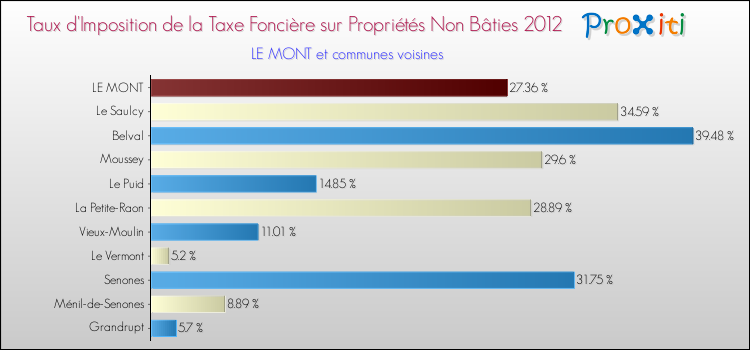 Taux d'imposition de la taxe foncière sur les immeubles et terrains non batis 2012 pour LE MONT et les communes proches Comparaison des taux d'imposition de la taxe foncière sur les immeubles et terrains non batis 2012 pour LE MONT et les communes voisines