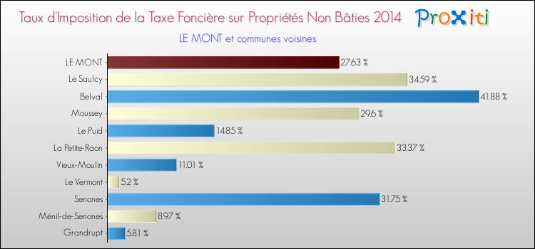 Taux d'imposition de la taxe foncière sur les immeubles et terrains non batis 2014 pour LE MONT et les communes proches Comparaison des taux d'imposition de la taxe foncière sur les immeubles et terrains non batis 2014 pour LE MONT et les communes voisines