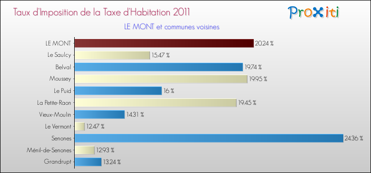 Taux d'imposition de la taxe d'habitation 2011 pour LE MONT et les communes proches Comparaison des taux d'imposition de la taxe d'habitation 2011 pour LE MONT et les communes voisines