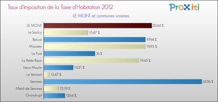 Taux d'imposition de la taxe d'habitation 2012 pour LE MONT et les communes proches Comparaison des taux d'imposition de la taxe d'habitation 2012 pour LE MONT et les communes voisines